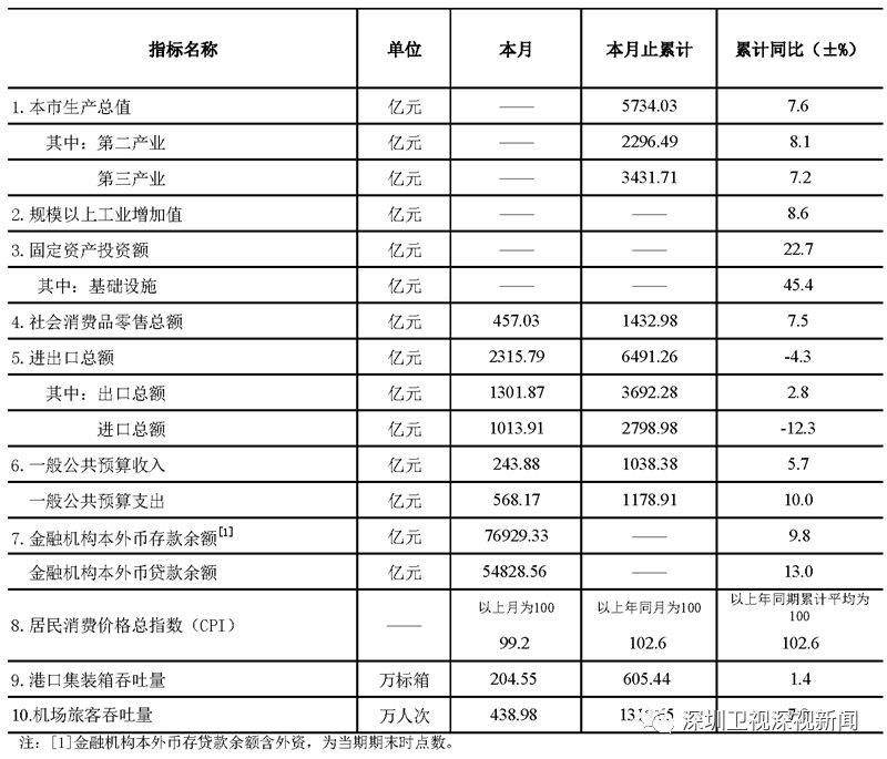 2020深圳一季度gdp数据_GDP首超100万亿,2020全年经济数据速览(3)