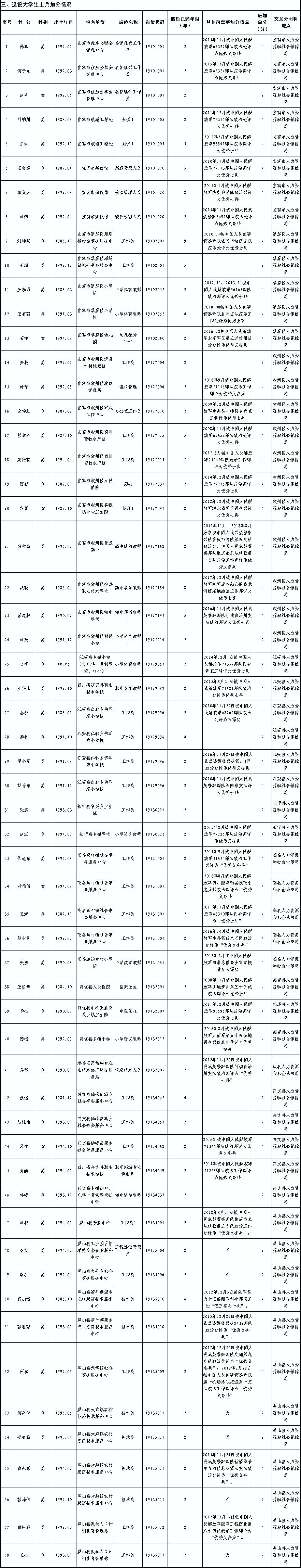 宜宾市事业单位2019年第一次公开考试招聘工作人员笔试加分的公示