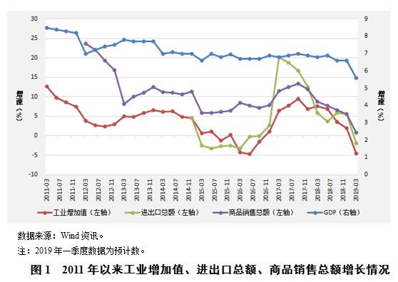 2019经济形势分析_成都论坛 2019中国宏观经济形势分析与展望