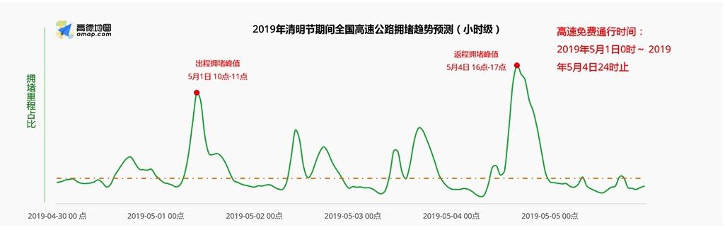 五一全国拥堵大数据统计，千万别去这几个地方和走这几条路