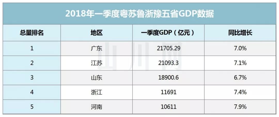 gdp变化趋势_山东16市GDP出现重大变化趋势