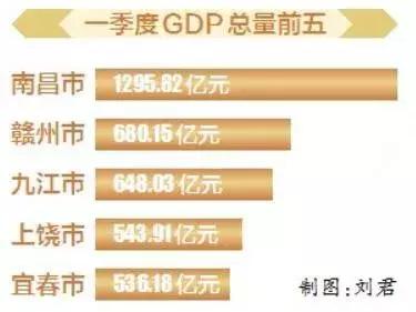 一季度九江gdp