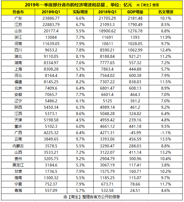 山西省和山东省各市的gdp_尘埃落定2019中国大陆31省市GDP最终排名