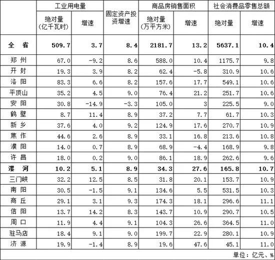 2020年商丘第一季度_2020年前三季度河南各市GDP出炉商丘跃居全省第六