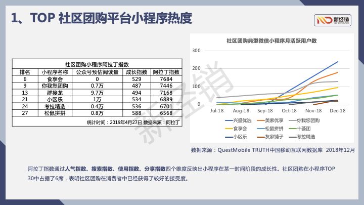 2019年团购排行_2019年最新社区团购小程序电商平台排名榜