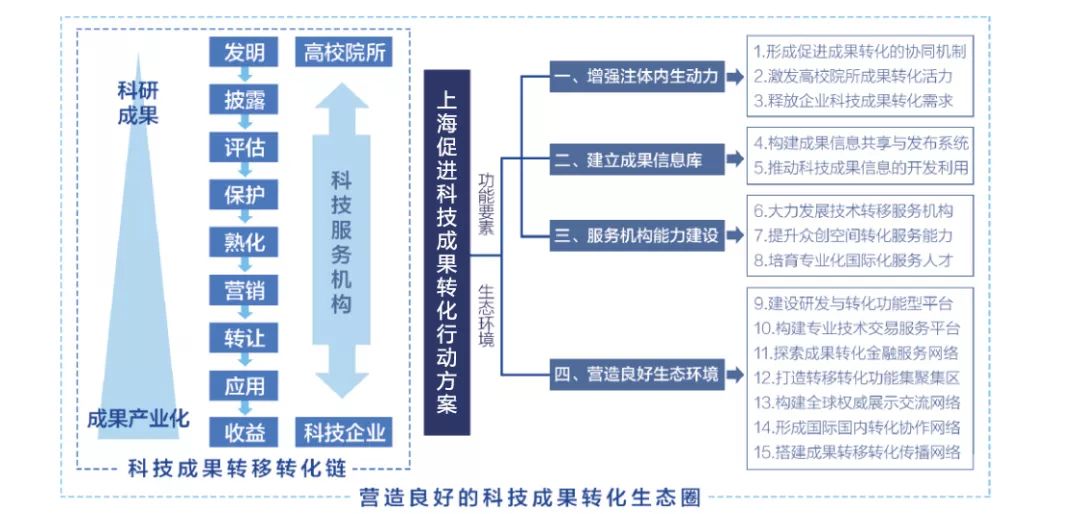 上海科技成果转移转化主要工作任务(2017-2020)