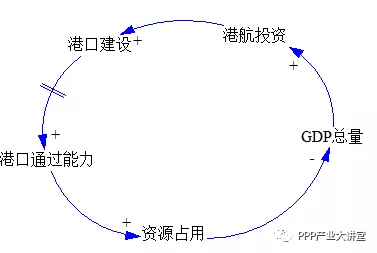 港口对gdp的影响_中国优质工程建设发展计划 港口对城市经济发展的现实意义