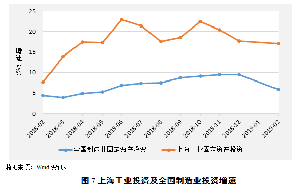 2019年经济形势分析_...波动势仍向好 2019年上海一季度经济形势分析报告