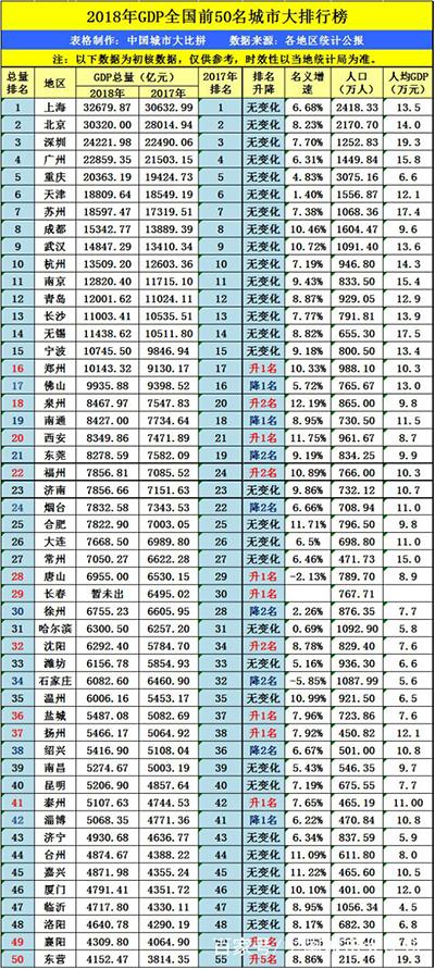 2019年城市排名gdp排名_陇南荣登2019上半年GDP名义增速全国第四