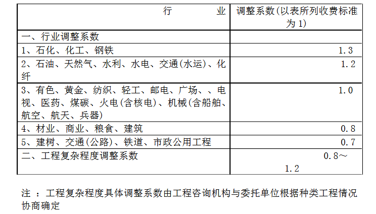 可研报告收费标准