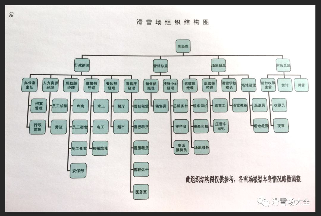 此组织结构图仅供参考,各滑雪场可根据自身情况做相应的调整