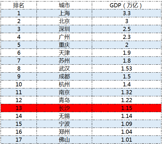 长沙城市人口有多少_2018年长沙市人口与经济现状,长沙有望成为下一轮城市化(2)