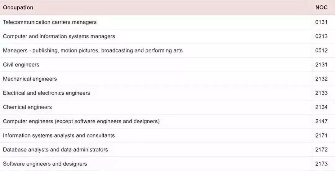 做什么工作最容易移民加国?会计、幼教、程序