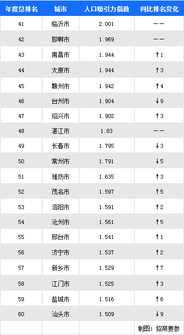 度人口排第几_人口普查