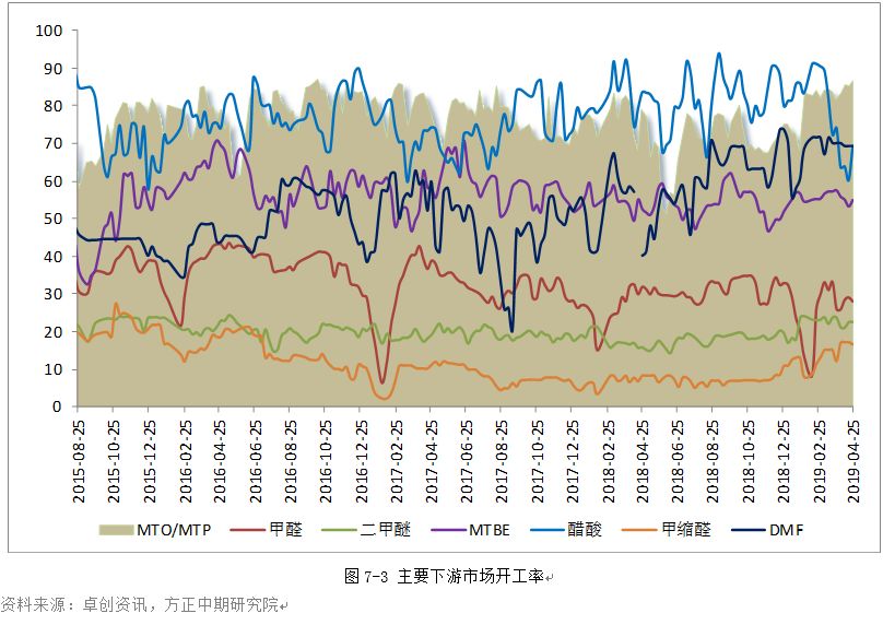 部分下游丁辛醇及环氧丙烷工厂存检修计划,下游整体需求偏淡,入市采买