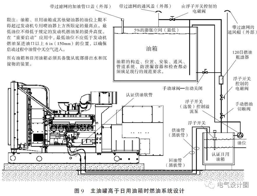全面讲解!柴发机房的选址与地基,冷却,进排风,排烟,燃油系统设计