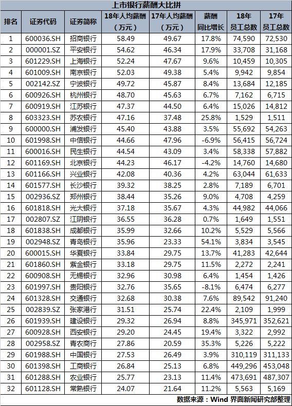 最全上市公司员工薪酬榜出炉，招商银行业人均年薪58万