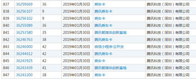 热点丨腾讯疑似进军出行领域 已申请“腾讯打车”等多个商标