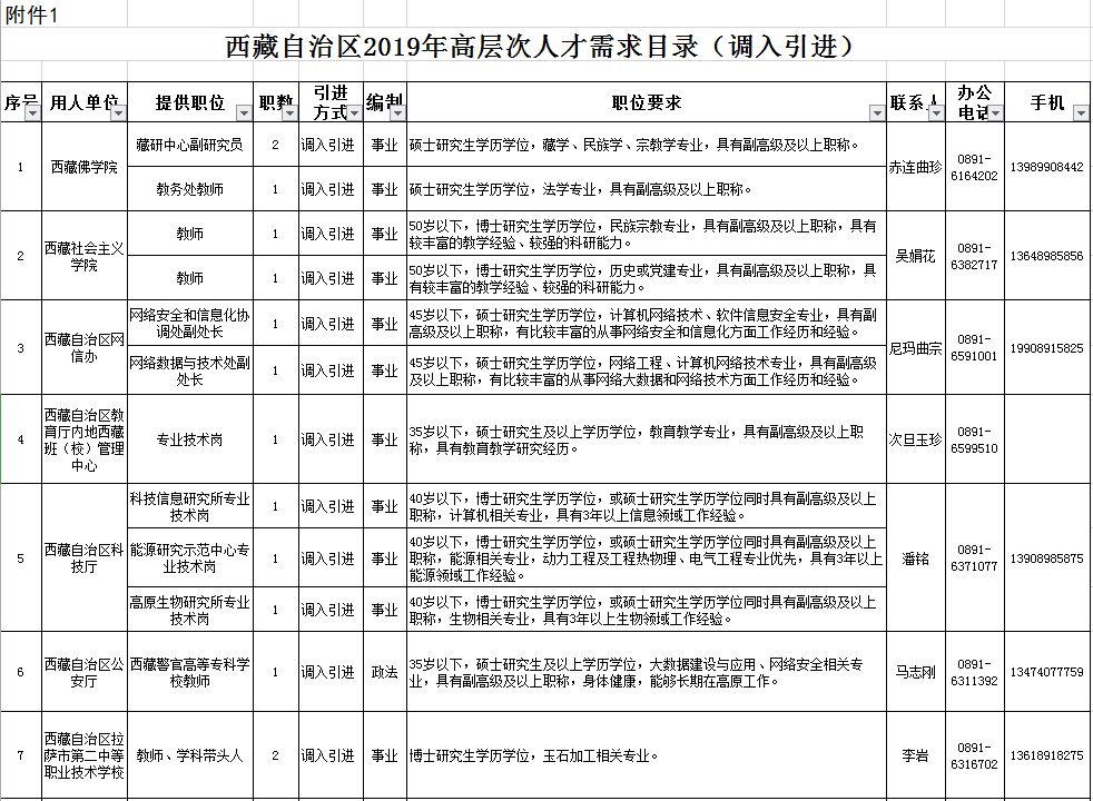 扩散|西藏今年计划引进215名高层次人才,岗位不错哦 钱柜平台