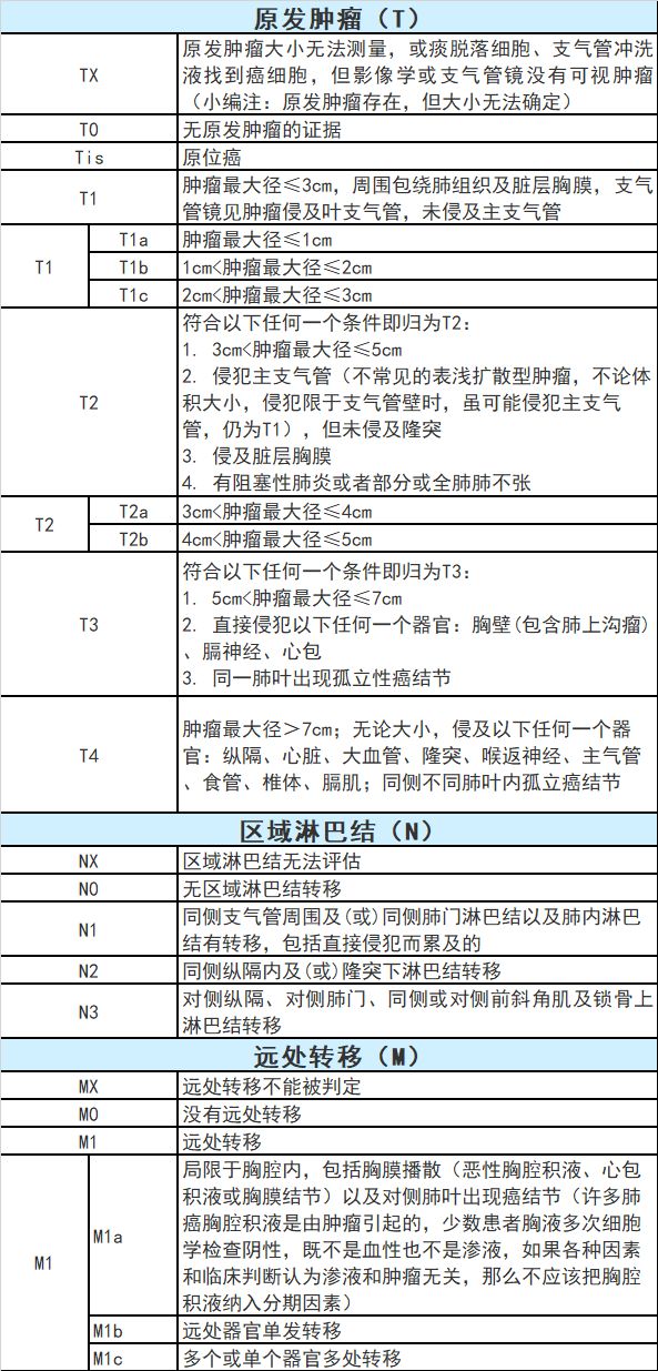 一文掌握丨肿瘤的tnm分期与治疗