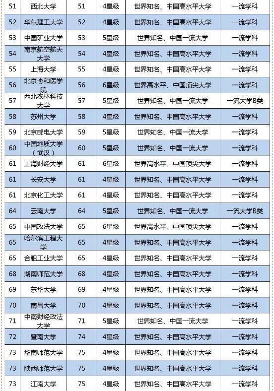 全国211工程大学排行榜出炉,北大第1