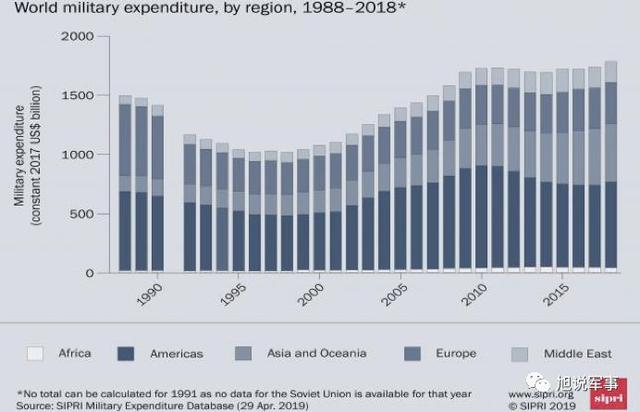 美国历年军费开支占GDP2019_中国和美国军费对比(2)