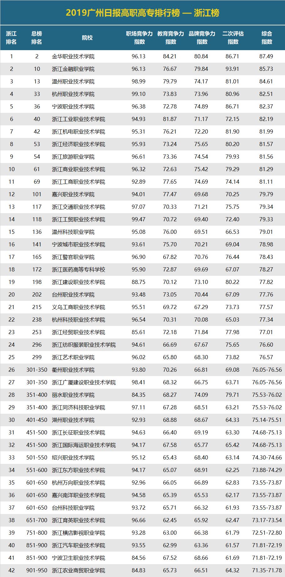 2019浙江经济排行_2019年浙江金融职业学院 保险 专业介绍