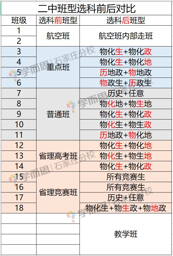 持续更新新高考下各高中选科前后班型对比汇总