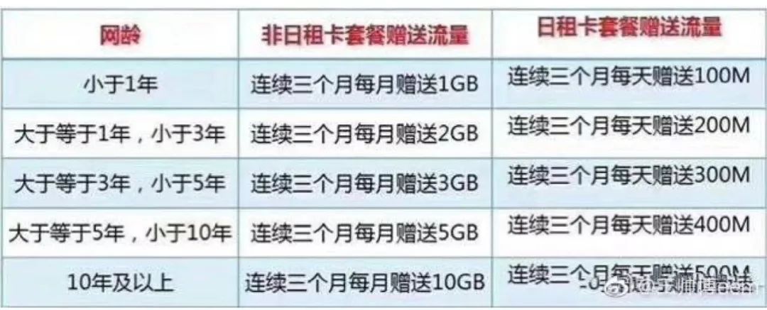 移动发什么短信赠送流量最快