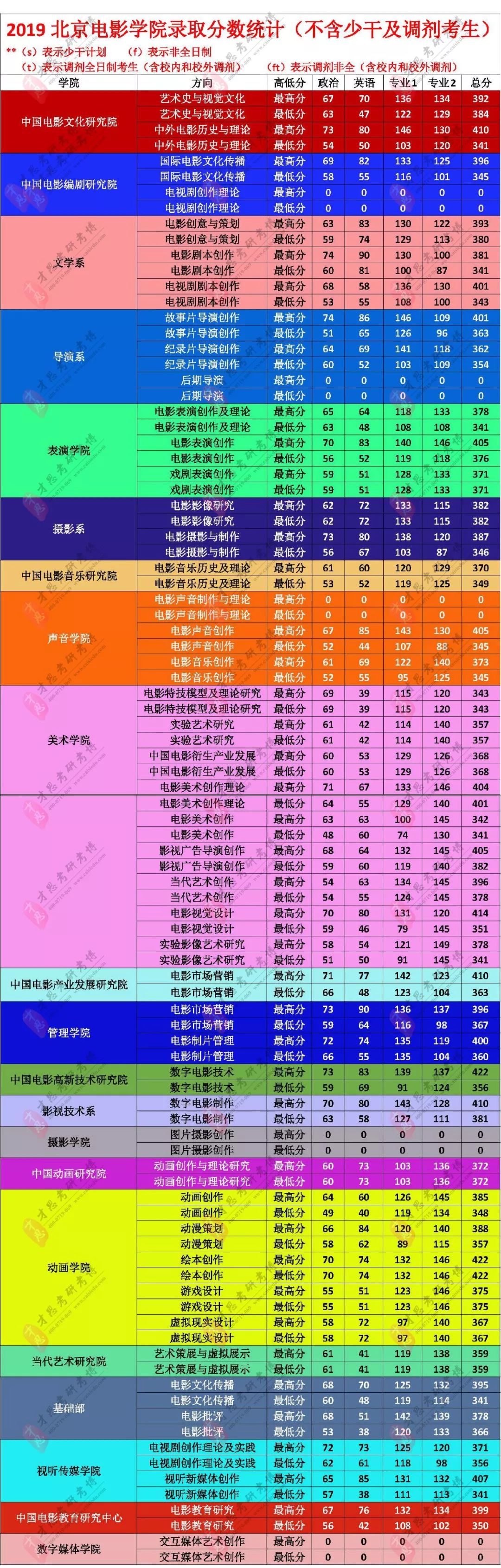 【最强统计】北京电影学院录取分数最强统计