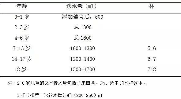 表 不同年龄段的推荐饮水量