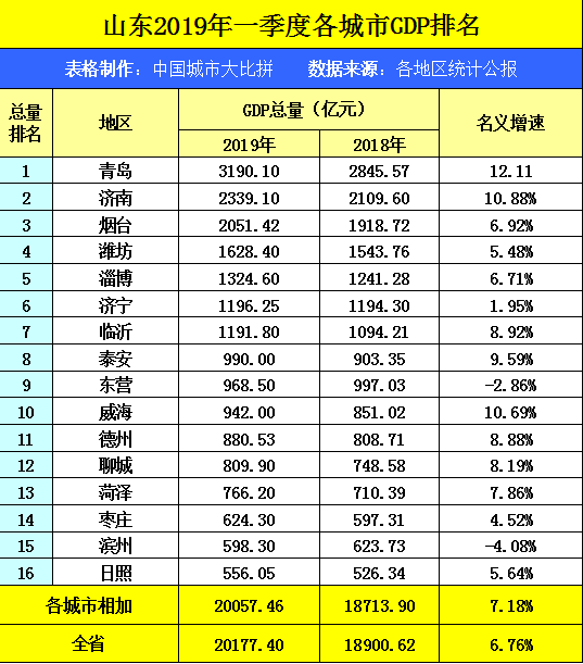 2019东营gdp_东营职业学院