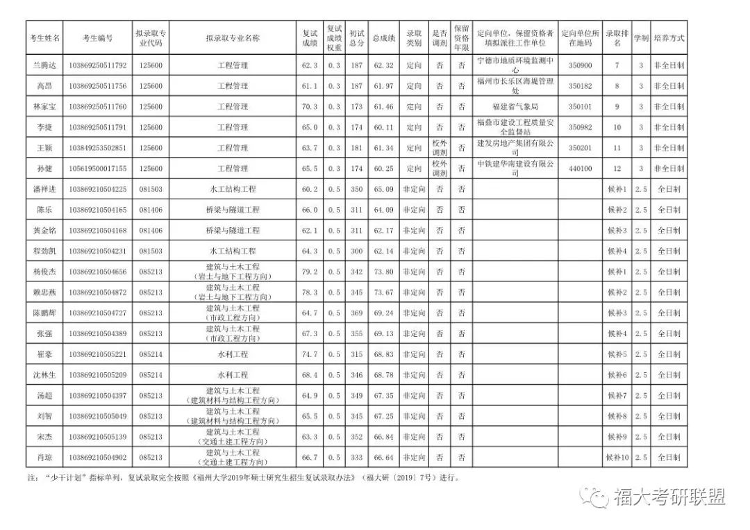 土木工程考研学校排名_金融考研学校难度排名(2)