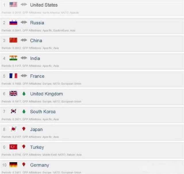世界军事力量排名报告这十个国家位居前列 排行榜