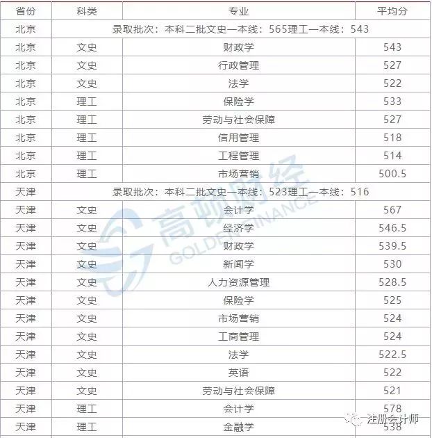 经济类院校排名_经济学专业全国排名以及财经类院校全国排名