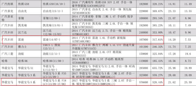 不坏便罢,一坏肉疼,卡罗拉高零整比遭吐槽,503%有多可怕?