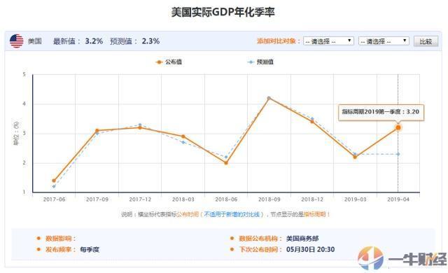 特朗普导致美国gdp增加