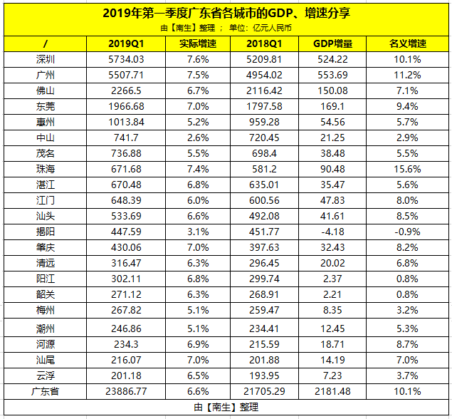 东莞季度gdp(2)