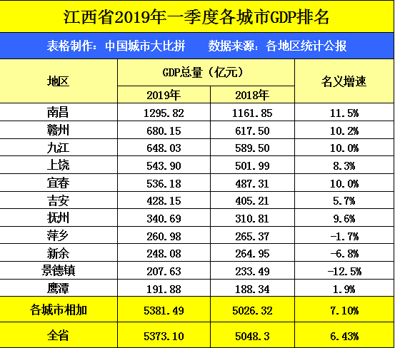 新余2020第一季度gdp_江西省2020一季度GDP数据发布,鹰潭赣州领先全省,九江新余拖后腿