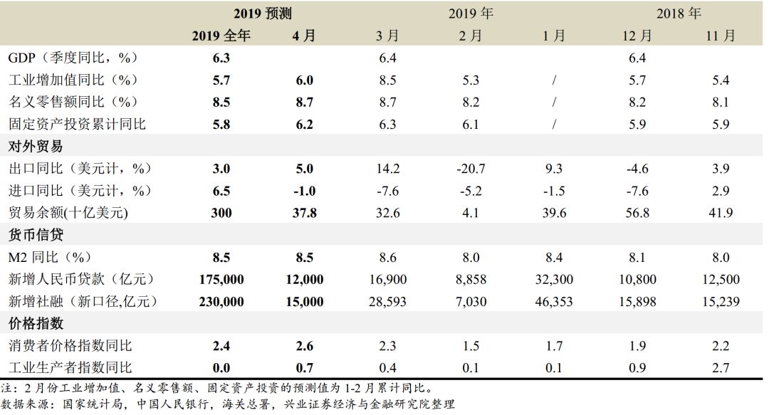 【兴证宏观】通胀将进一步回升——2019年4月宏观经济数据预测 钱柜老虎机官网