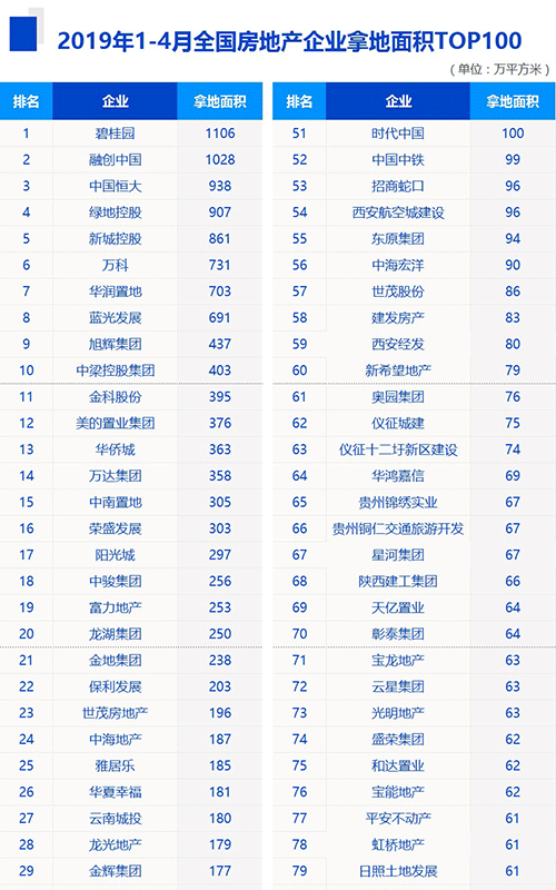 2019 房地产企业 排行榜_2019年1 4月全国房地产企业拿地排行榜出炉