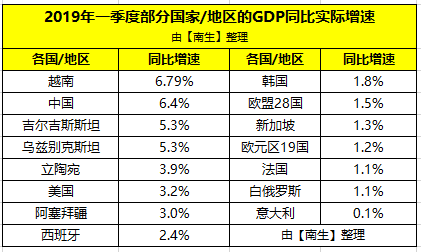 韩国历年gdp描述_撑不住了,韩国加息了 中国跟还是不跟(2)