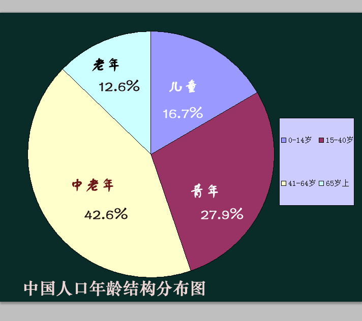 0到14岁农村人口(3)