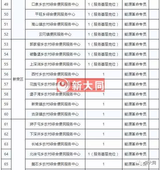 大同市2019年人口_大同广灵县2019择优选聘工作人员公告(2)