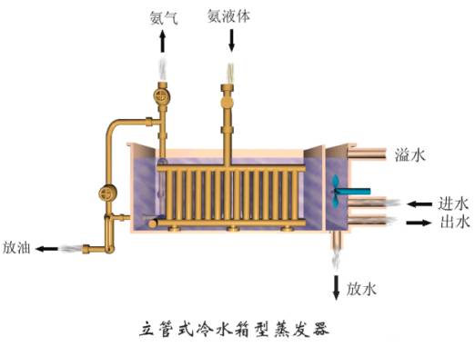 90%化工人看过后说:这是关于冷凝器,蒸发器类别及原理最全的图文资料_