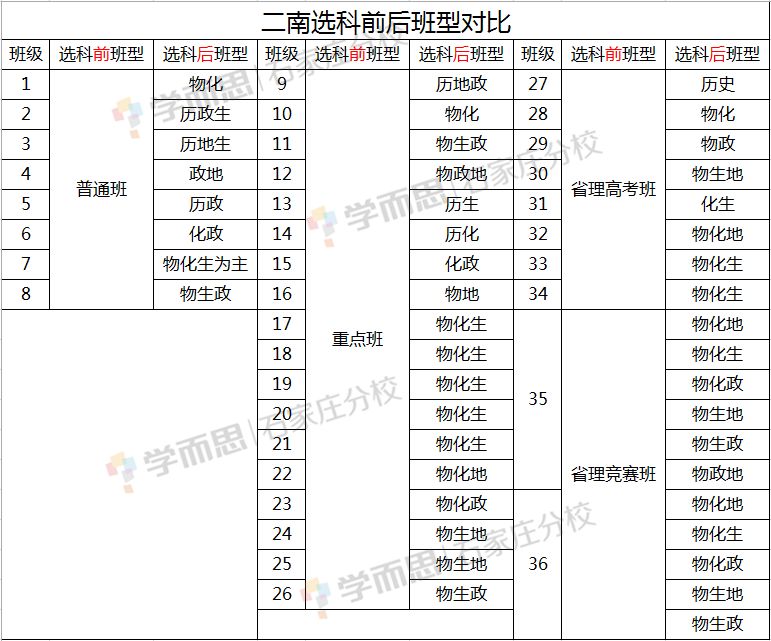 持续更新新高考下各高中选科前后班型对比汇总