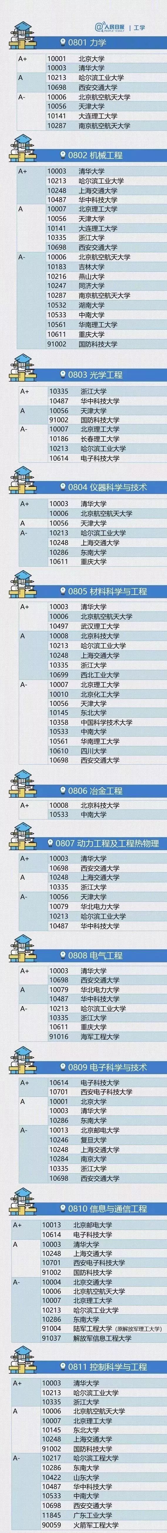 最全整理！中国大学最顶尖的学科名单！
                
                 