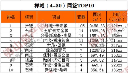 4月30日佛山新房成交及五区楼盘网签TOP10 博狗bodog88在线