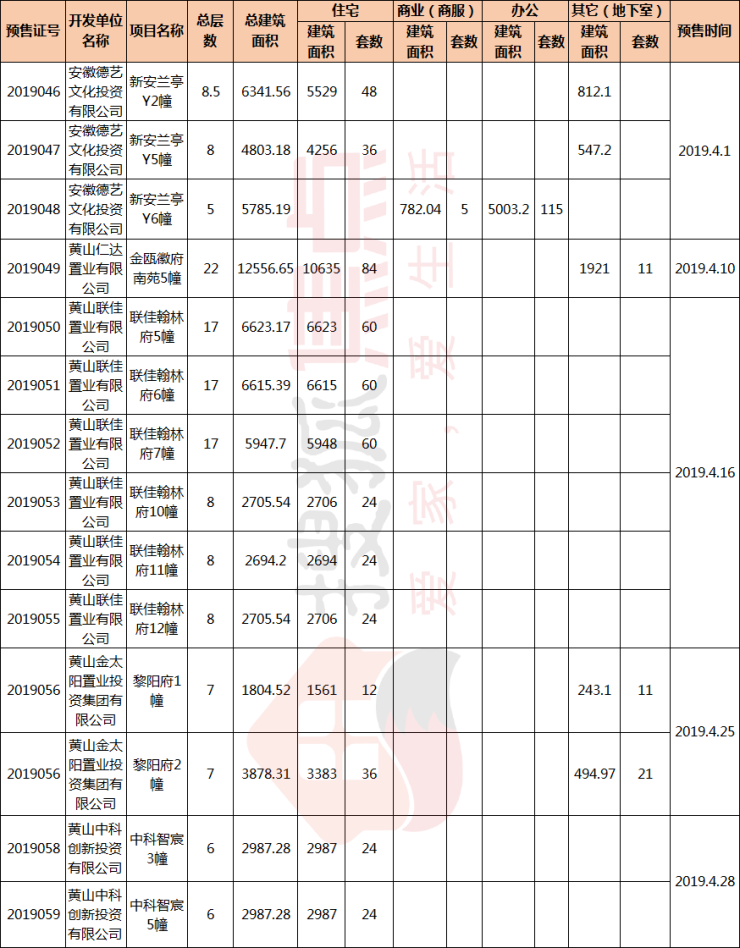 【第80期】4月黄山主城5盘入市 高新区继续领跑 二手房回暖