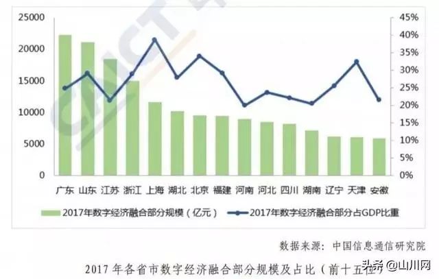 经济发展水平_...中国 中国数字经济发展报告